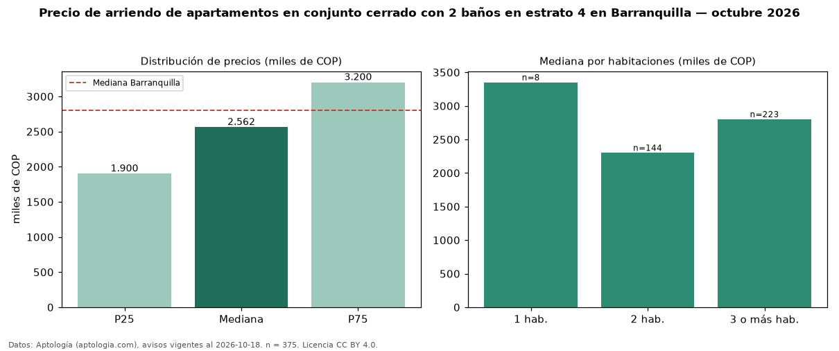 Precio de arriendo de apartamentos en conjunto cerrado con 2 baños en estrato 4 en Barranquilla — octubre 2026