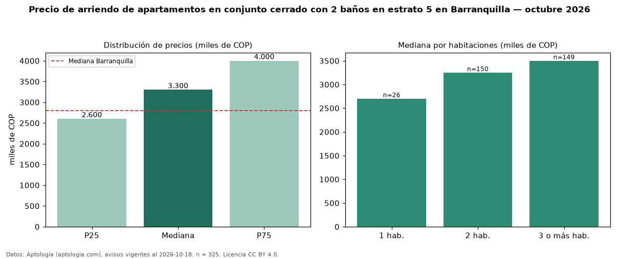 Precio de arriendo de apartamentos en conjunto cerrado con 2 baños en estrato 5 en Barranquilla — octubre 2026