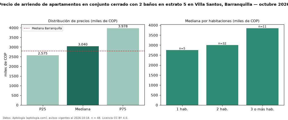 Precio de arriendo de apartamentos en conjunto cerrado con 2 baños en estrato 5 en Villa Santos, Barranquilla — octubre 2026
