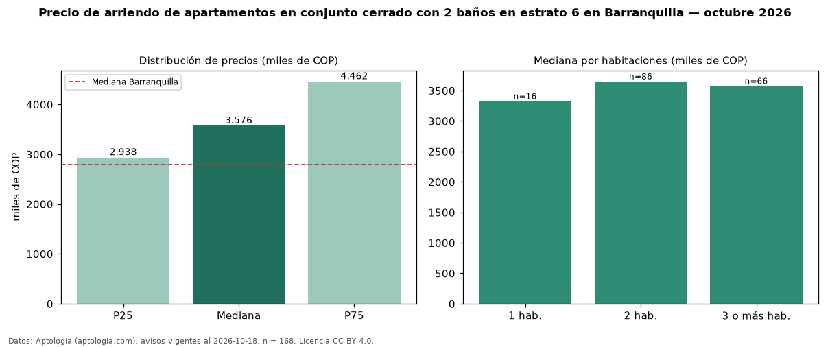 Precio de arriendo de apartamentos en conjunto cerrado con 2 baños en estrato 6 en Barranquilla — octubre 2026