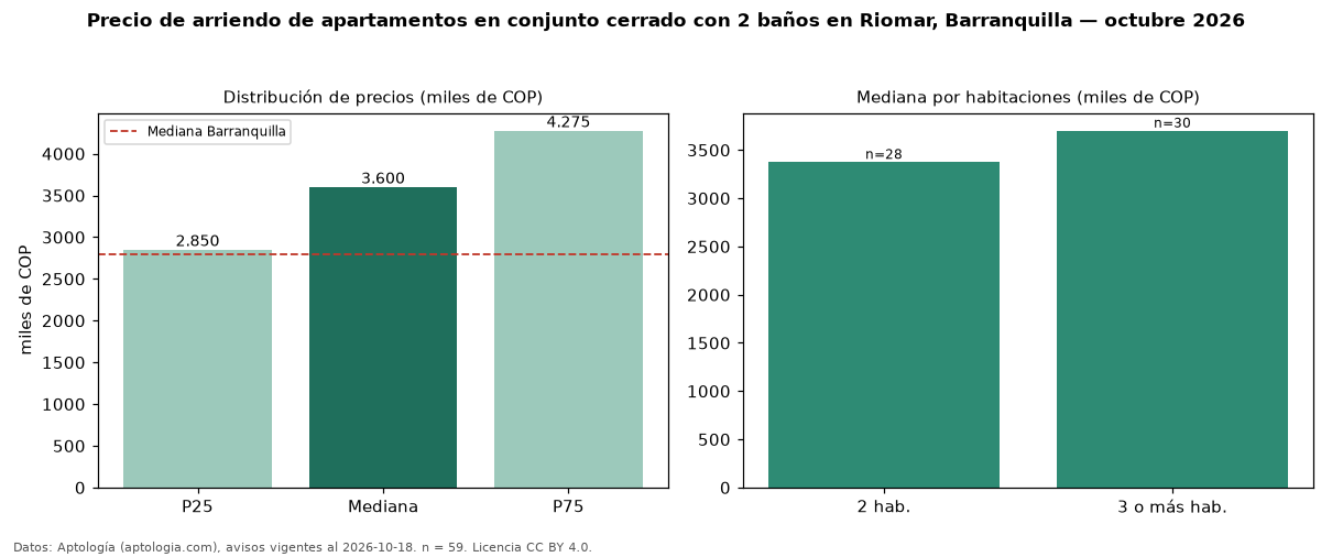 Precio de arriendo de apartamentos en conjunto cerrado con 2 baños en Riomar, Barranquilla — octubre 2026