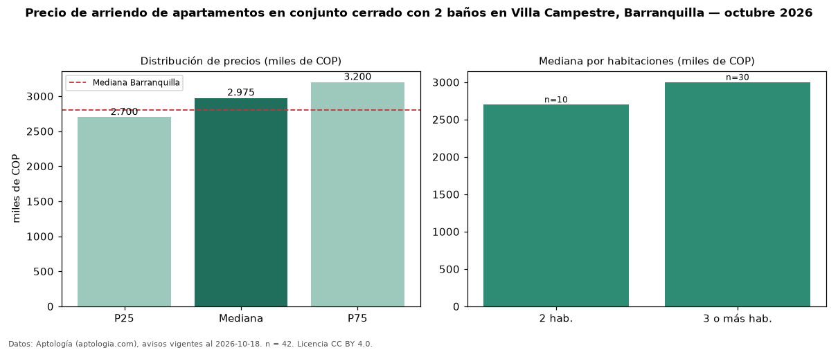 Precio de arriendo de apartamentos en conjunto cerrado con 2 baños en Villa Campestre, Barranquilla — octubre 2026