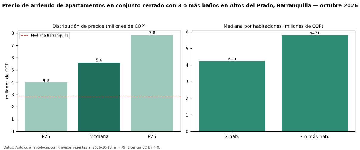 Precio de arriendo de apartamentos en conjunto cerrado con 3 o más baños en Altos del Prado, Barranquilla — octubre 2026