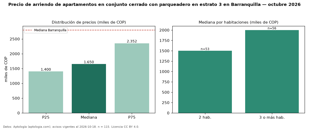 Precio de arriendo de apartamentos en conjunto cerrado con parqueadero en estrato 3 en Barranquilla — octubre 2026