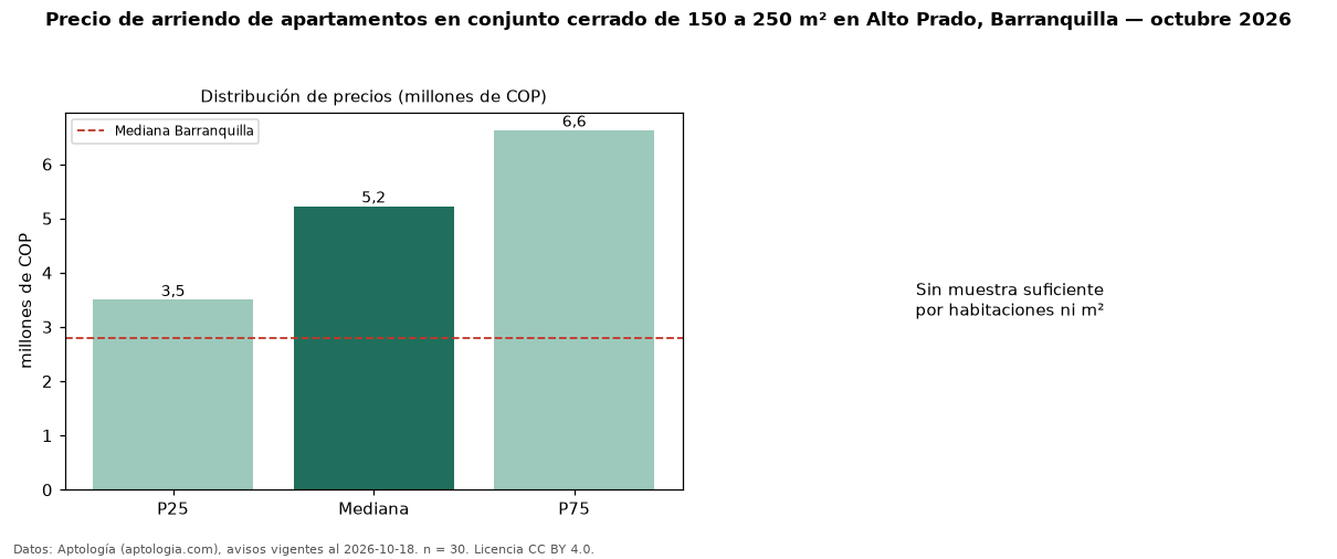 Precio de arriendo de apartamentos en conjunto cerrado de 150 a 250 m² en Alto Prado, Barranquilla — octubre 2026