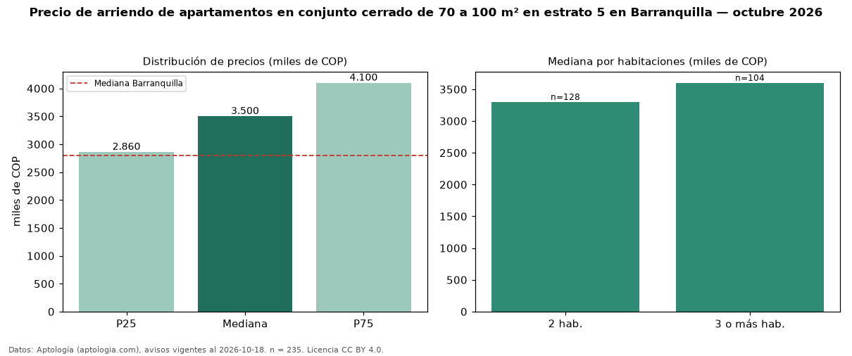 Precio de arriendo de apartamentos en conjunto cerrado de 70 a 100 m² en estrato 5 en Barranquilla — octubre 2026
