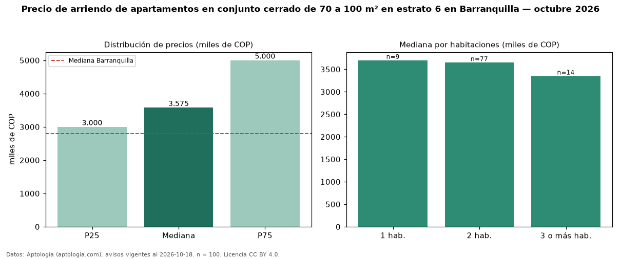 Precio de arriendo de apartamentos en conjunto cerrado de 70 a 100 m² en estrato 6 en Barranquilla — octubre 2026