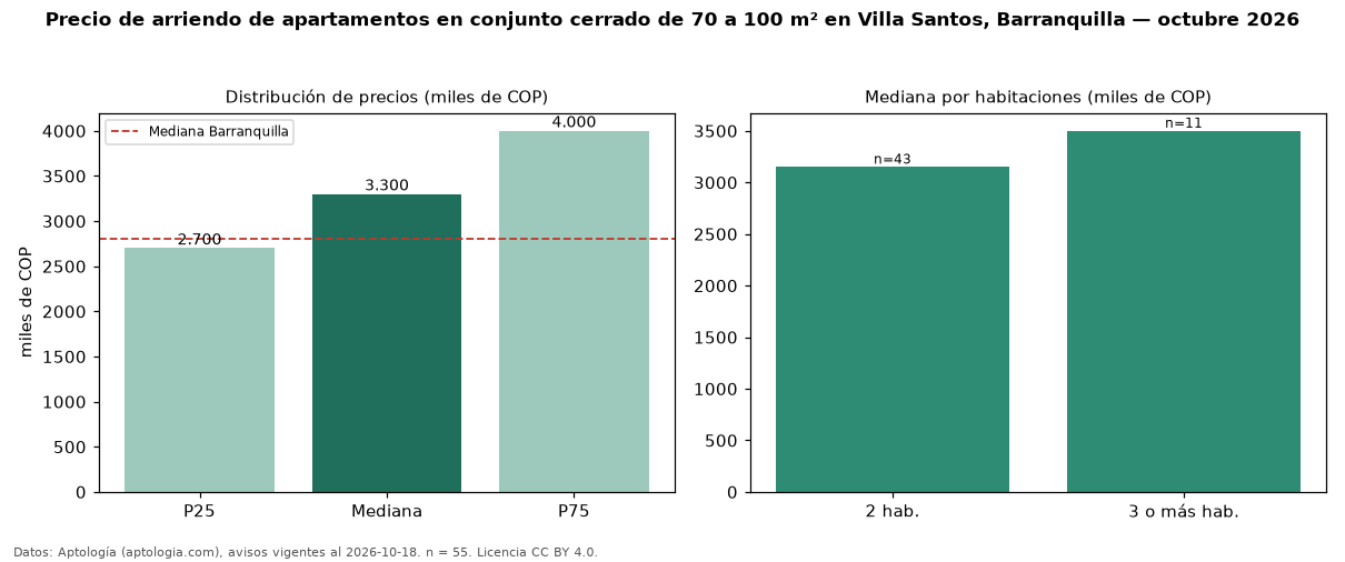 Precio de arriendo de apartamentos en conjunto cerrado de 70 a 100 m² en Villa Santos, Barranquilla — octubre 2026