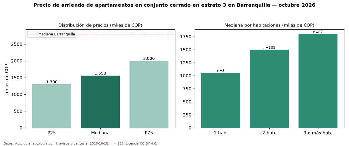 Precio de arriendo de apartamentos en conjunto cerrado en estrato 3 en Barranquilla — octubre 2026