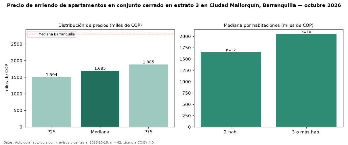 Precio de arriendo de apartamentos en conjunto cerrado en estrato 3 en Ciudad Mallorquín, Barranquilla — octubre 2026