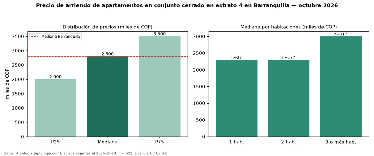 Precio de arriendo de apartamentos en conjunto cerrado en estrato 4 en Barranquilla — octubre 2026