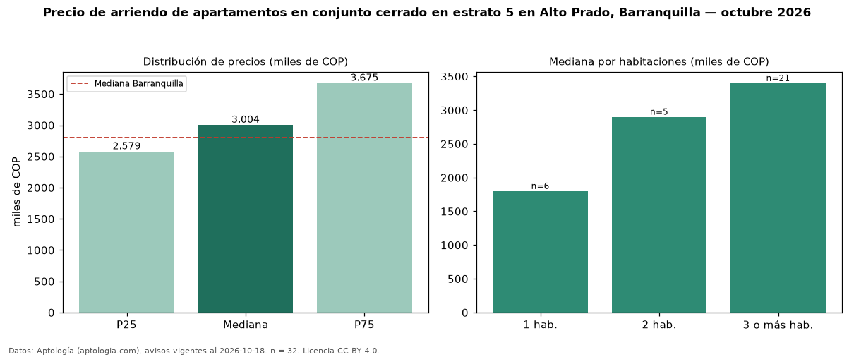 Precio de arriendo de apartamentos en conjunto cerrado en estrato 5 en Alto Prado, Barranquilla — octubre 2026