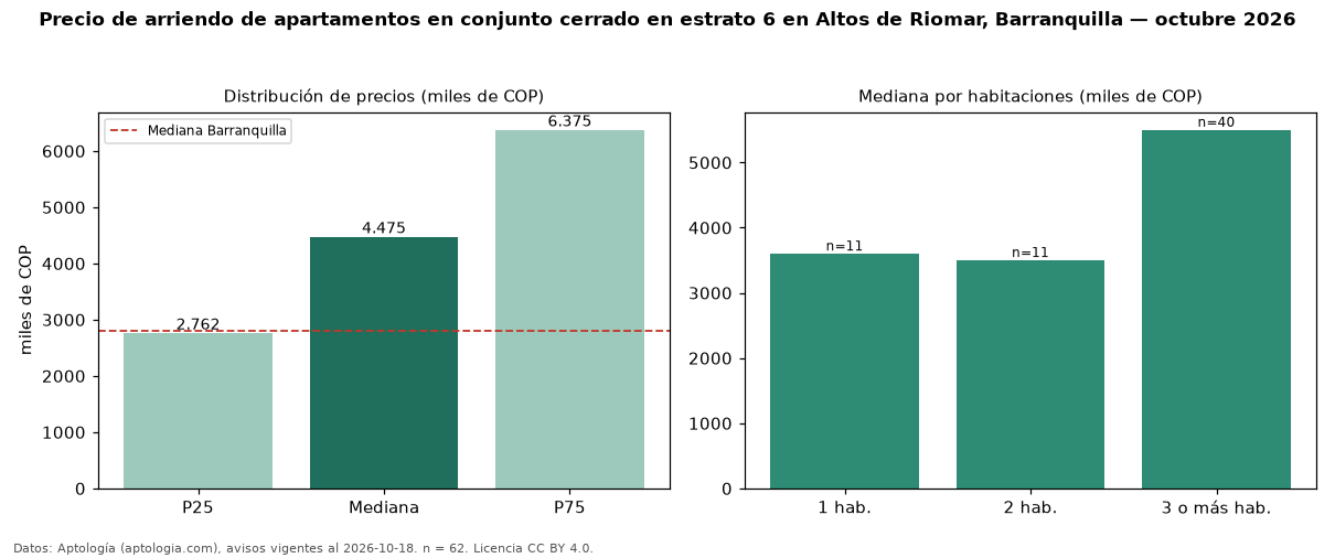Precio de arriendo de apartamentos en conjunto cerrado en estrato 6 en Altos de Riomar, Barranquilla — octubre 2026