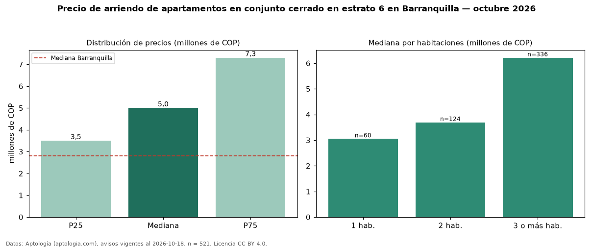 Precio de arriendo de apartamentos en conjunto cerrado en estrato 6 en Barranquilla — octubre 2026