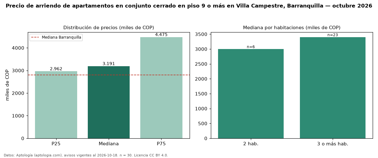 Precio de arriendo de apartamentos en conjunto cerrado en piso 9 o más en Villa Campestre, Barranquilla — octubre 2026