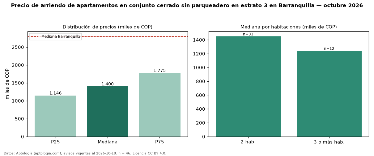 Precio de arriendo de apartamentos en conjunto cerrado sin parqueadero en estrato 3 en Barranquilla — octubre 2026
