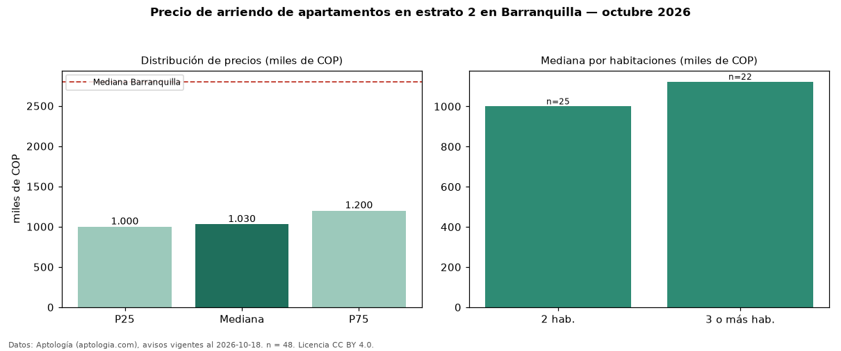 Precio de arriendo de apartamentos en estrato 2 en Barranquilla — octubre 2026