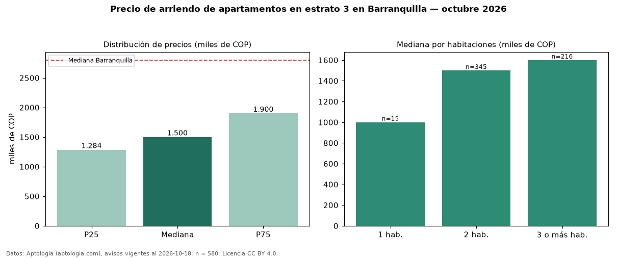 Precio de arriendo de apartamentos en estrato 3 en Barranquilla — octubre 2026