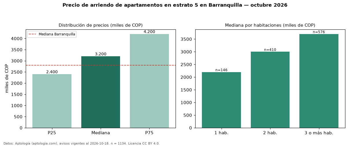 Precio de arriendo de apartamentos en estrato 5 en Barranquilla — octubre 2026