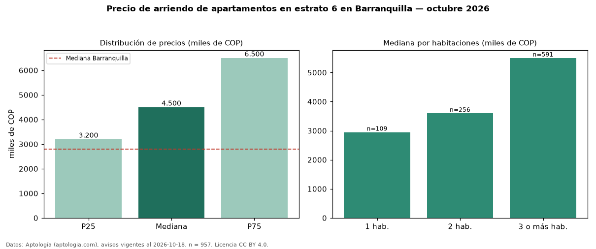 Precio de arriendo de apartamentos en estrato 6 en Barranquilla — octubre 2026