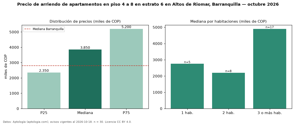 Precio de arriendo de apartamentos en piso 4 a 8 en estrato 6 en Altos de Riomar, Barranquilla — octubre 2026