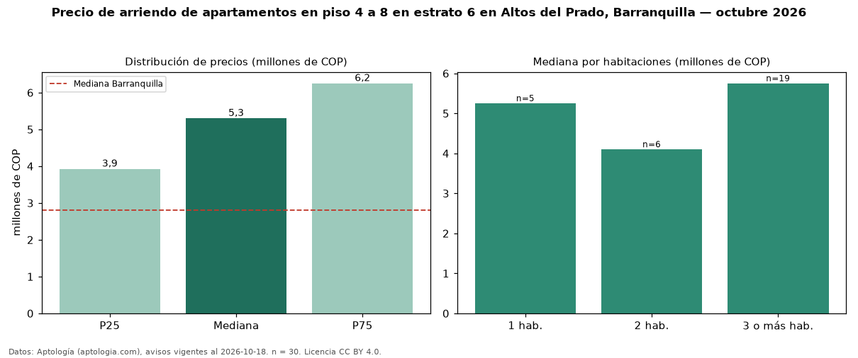 Precio de arriendo de apartamentos en piso 4 a 8 en estrato 6 en Altos del Prado, Barranquilla — octubre 2026