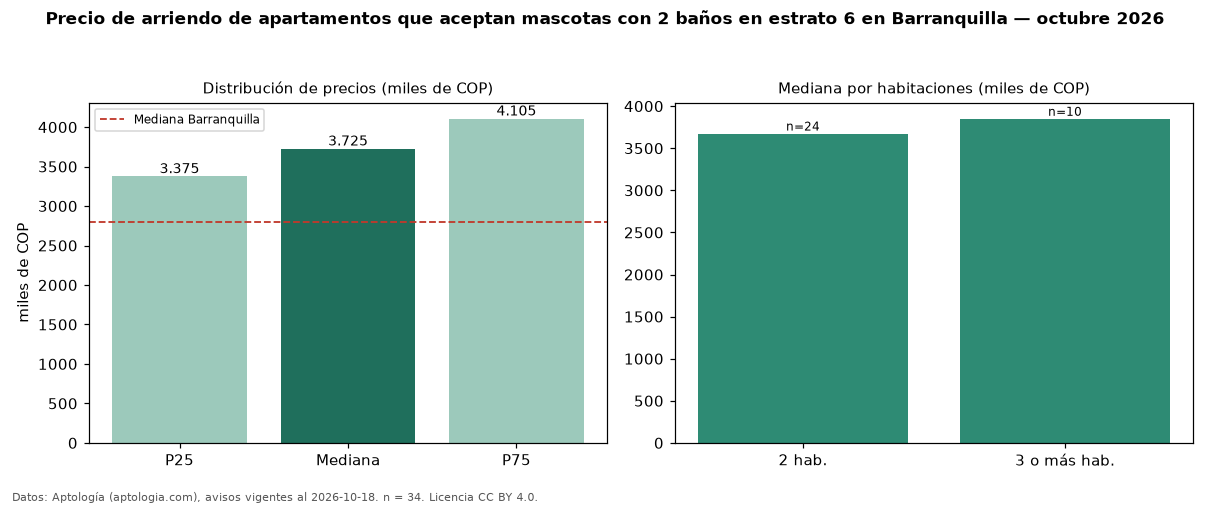 Precio de arriendo de apartamentos que aceptan mascotas con 2 baños en estrato 6 en Barranquilla — octubre 2026
