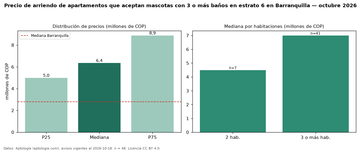 Precio de arriendo de apartamentos que aceptan mascotas con 3 o más baños en estrato 6 en Barranquilla — octubre 2026