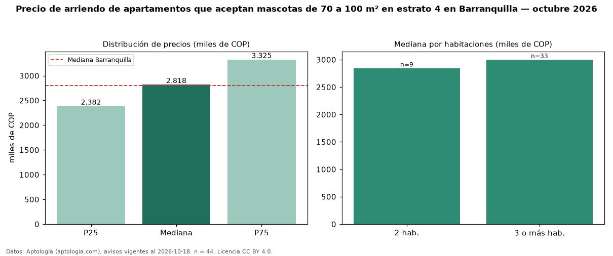 Precio de arriendo de apartamentos que aceptan mascotas de 70 a 100 m² en estrato 4 en Barranquilla — octubre 2026
