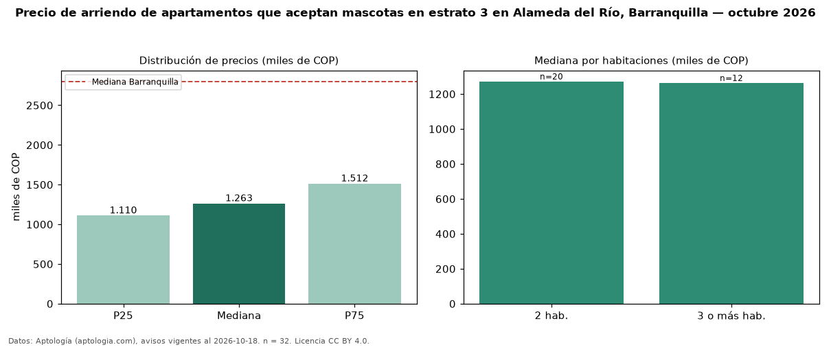 Precio de arriendo de apartamentos que aceptan mascotas en estrato 3 en Alameda del Río, Barranquilla — octubre 2026