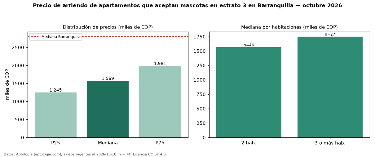 Precio de arriendo de apartamentos que aceptan mascotas en estrato 3 en Barranquilla — octubre 2026
