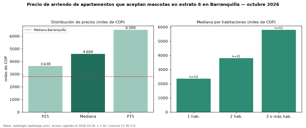 Precio de arriendo de apartamentos que aceptan mascotas en estrato 6 en Barranquilla — octubre 2026