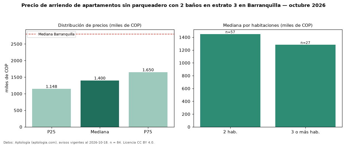 Precio de arriendo de apartamentos sin parqueadero con 2 baños en estrato 3 en Barranquilla — octubre 2026