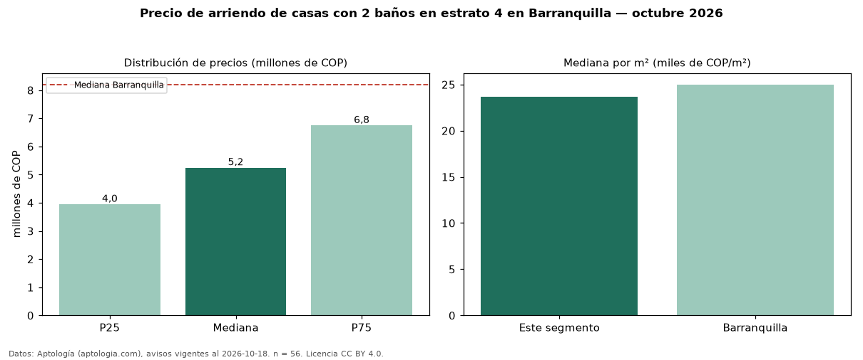 Precio de arriendo de casas con 2 baños en estrato 4 en Barranquilla — octubre 2026