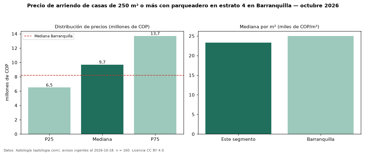Precio de arriendo de casas de 250 m² o más con parqueadero en estrato 4 en Barranquilla — octubre 2026