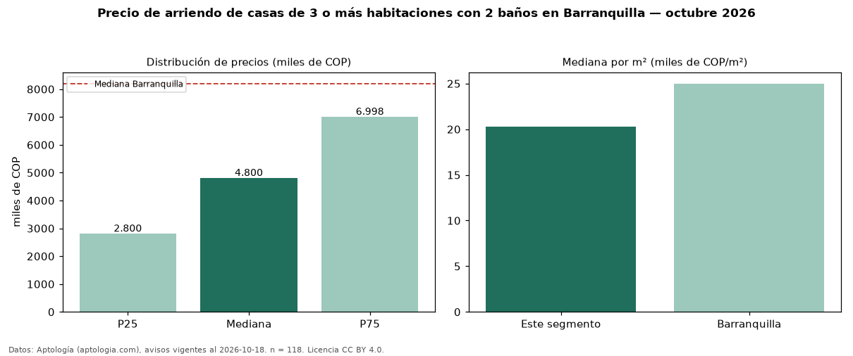 Precio de arriendo de casas de 3 o más habitaciones con 2 baños en Barranquilla — octubre 2026