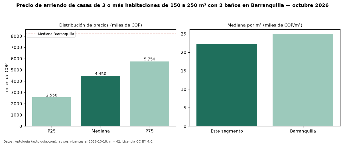 Precio de arriendo de casas de 3 o más habitaciones de 150 a 250 m² con 2 baños en Barranquilla — octubre 2026