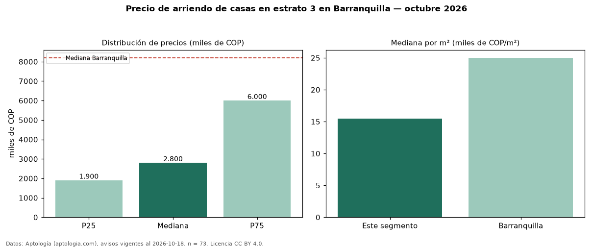 Precio de arriendo de casas en estrato 3 en Barranquilla — octubre 2026