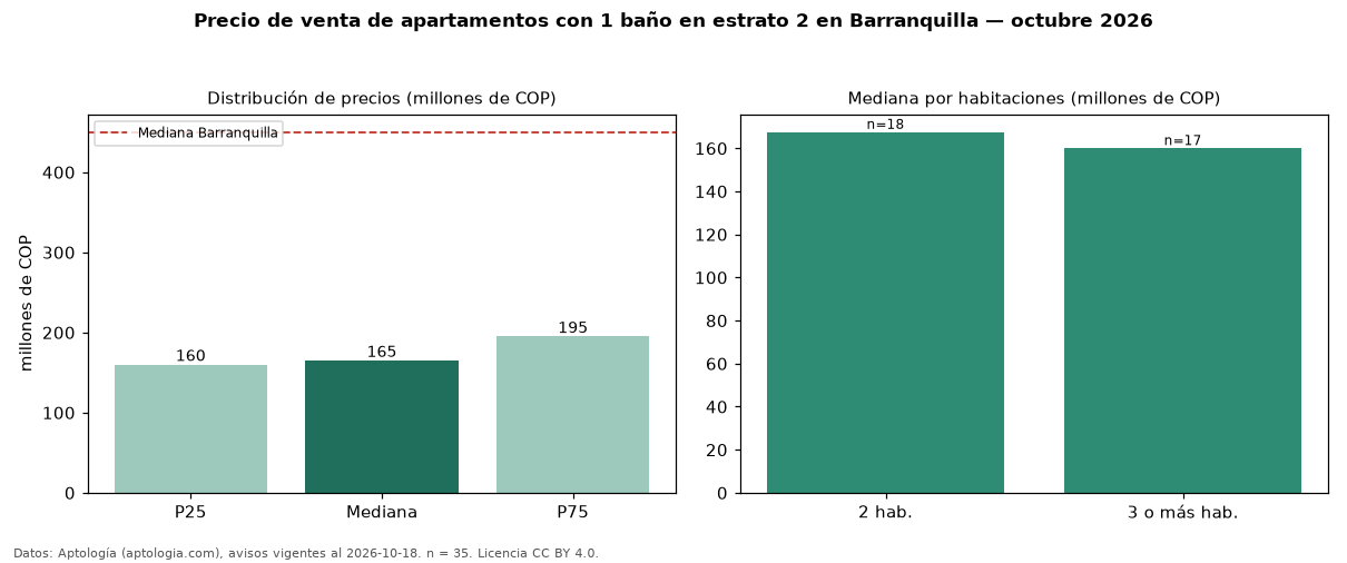 Precio de venta de apartamentos con 1 baño en estrato 2 en Barranquilla — octubre 2026