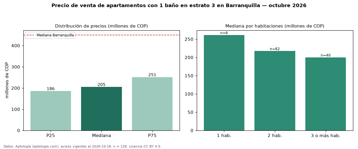 Precio de venta de apartamentos con 1 baño en estrato 3 en Barranquilla — octubre 2026