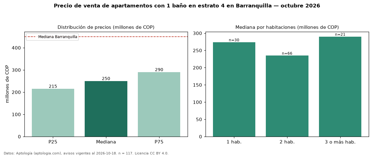 Precio de venta de apartamentos con 1 baño en estrato 4 en Barranquilla — octubre 2026