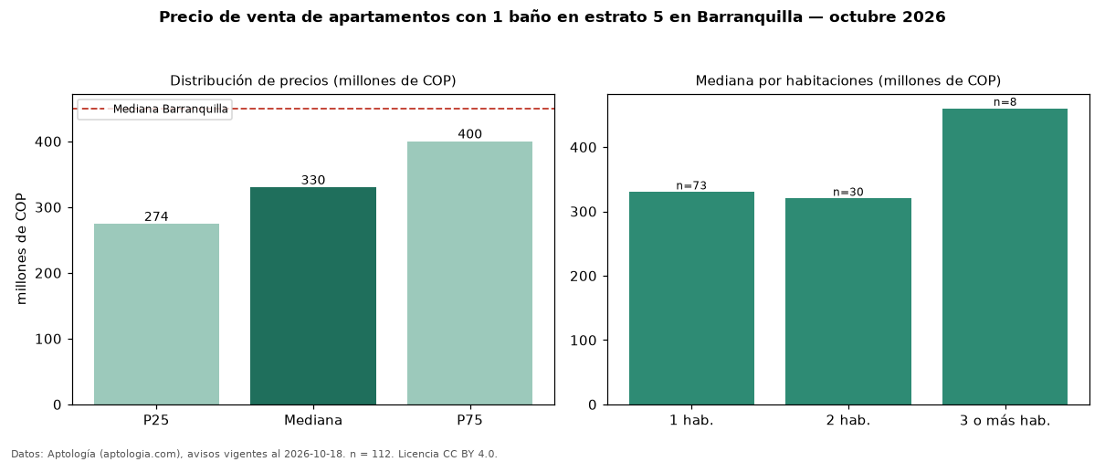 Precio de venta de apartamentos con 1 baño en estrato 5 en Barranquilla — octubre 2026