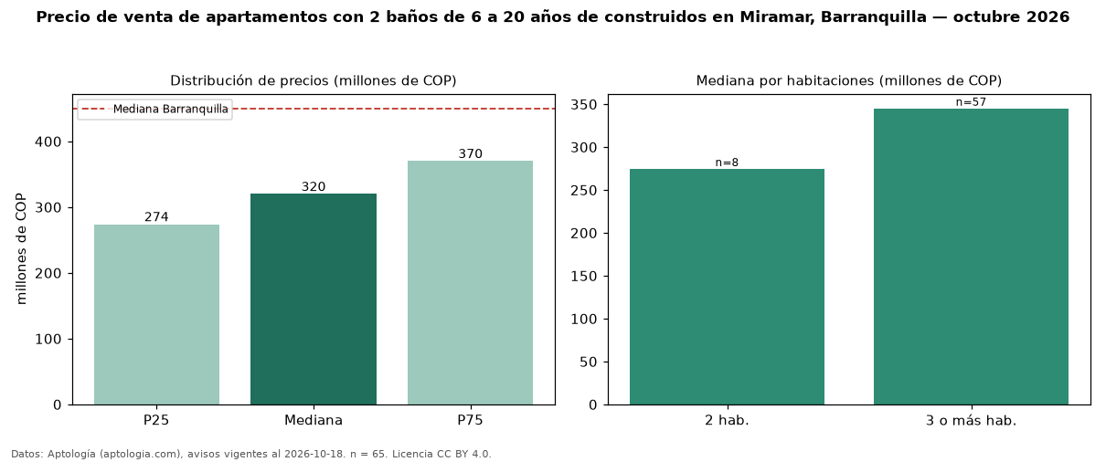 Precio de venta de apartamentos con 2 baños de 6 a 20 años de construidos en Miramar, Barranquilla — octubre 2026