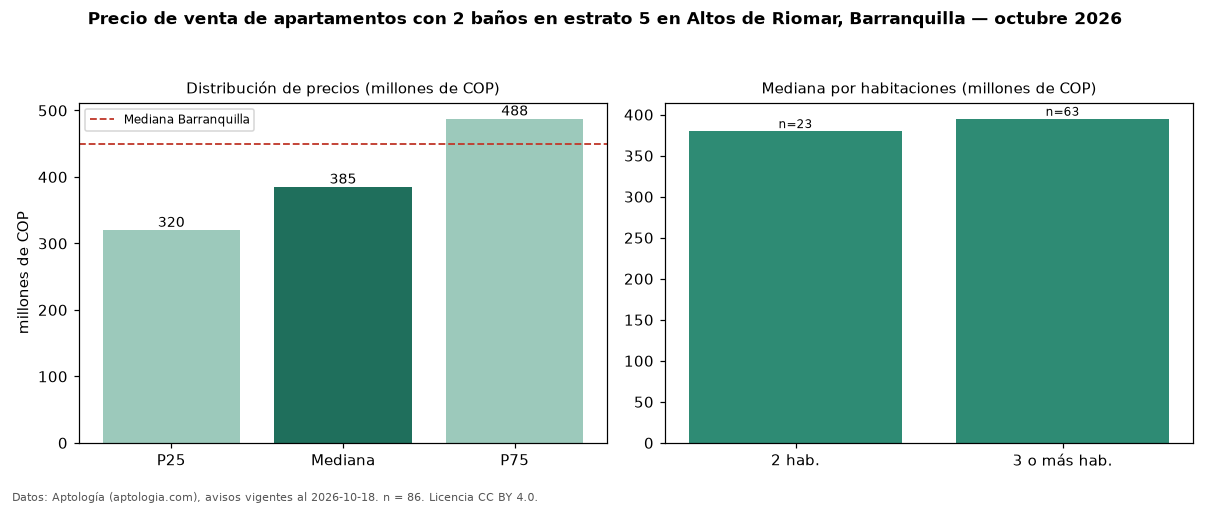 Precio de venta de apartamentos con 2 baños en estrato 5 en Altos de Riomar, Barranquilla — octubre 2026