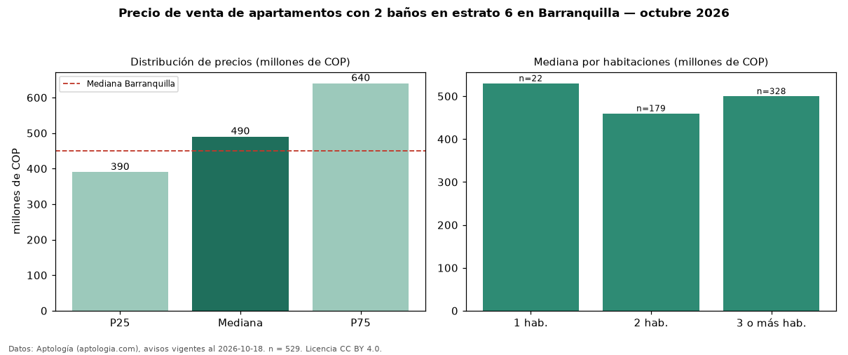 Precio de venta de apartamentos con 2 baños en estrato 6 en Barranquilla — octubre 2026