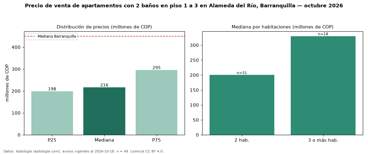 Precio de venta de apartamentos con 2 baños en piso 1 a 3 en Alameda del Río, Barranquilla — octubre 2026