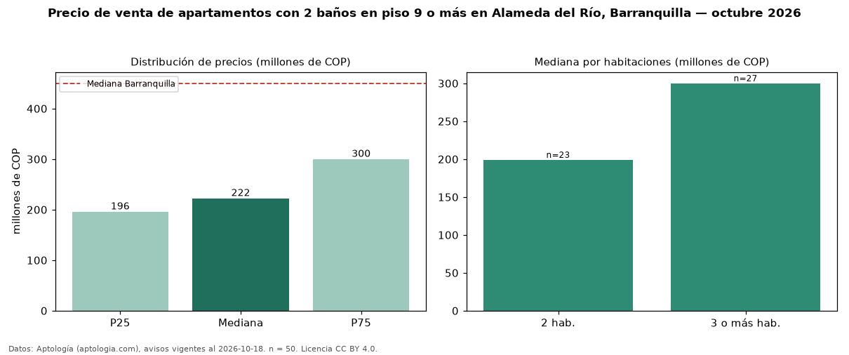 Precio de venta de apartamentos con 2 baños en piso 9 o más en Alameda del Río, Barranquilla — octubre 2026
