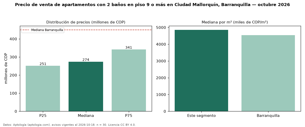 Precio de venta de apartamentos con 2 baños en piso 9 o más en Ciudad Mallorquín, Barranquilla — octubre 2026