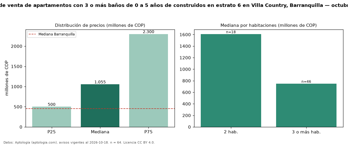 Precio de venta de apartamentos con 3 o más baños de 0 a 5 años de construidos en estrato 6 en Villa Country, Barranquilla — octubre 2026