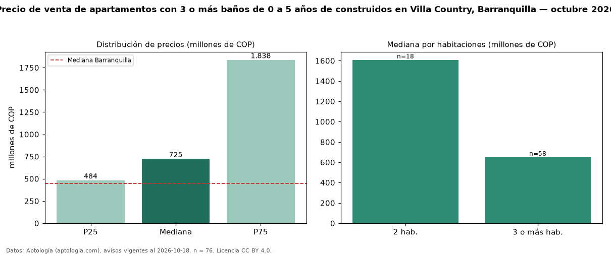 Precio de venta de apartamentos con 3 o más baños de 0 a 5 años de construidos en Villa Country, Barranquilla — octubre 2026